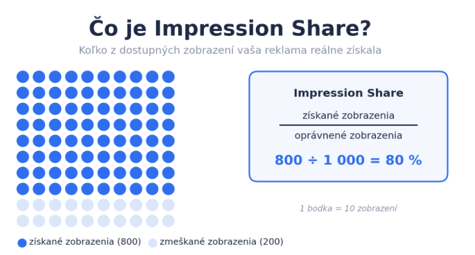 impression share